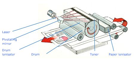 Nguyên lý hoạt động của máy in laser màu